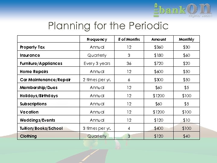 Planning for the Periodic Frequency # of Months Amount Monthly Annual 12 $360 $30