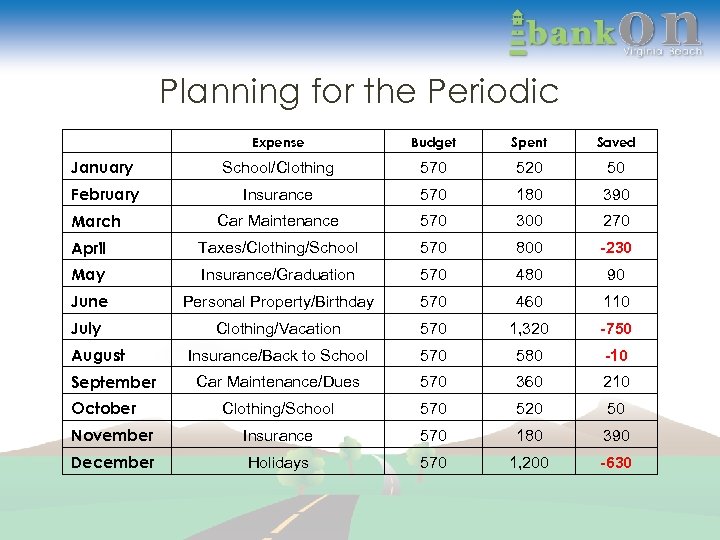 Planning for the Periodic Expense Budget Spent Saved January School/Clothing 570 520 50 February