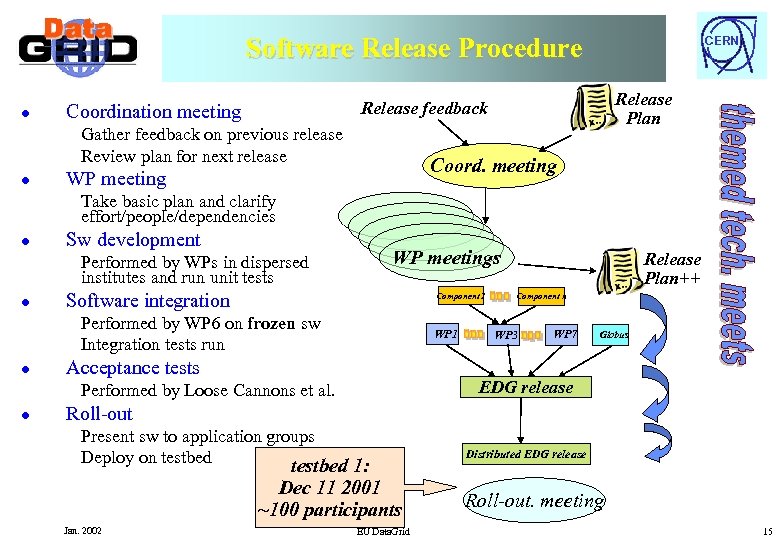 Software Release Procedure l Release Plan Release feedback Coordination meeting Gather feedback on previous