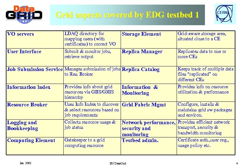 Grid aspects covered by EDG testbed 1 VO servers User Interface LDAQ directory for