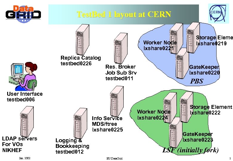 Test. Bed 1 layout at CERN Worker Node lxshare 0221 Replica Catalog testbed 0226