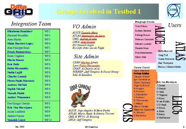 Groups Involved in Testbed 1 Integration Team Elisabetta Ronchieri Shahzad Muzaffar Alex Martin Maite