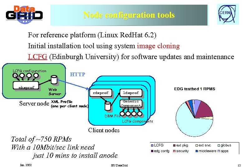 Node configuration tools Node configuration and installation tools CERN For reference platform (Linux Red.