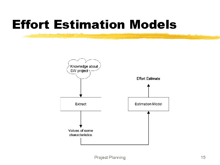 Effort Estimation Models Project Planning 15 