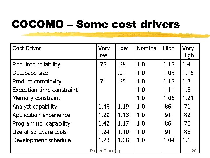 COCOMO – Some cost drivers Cost Driver Very low Low Nominal High Very High