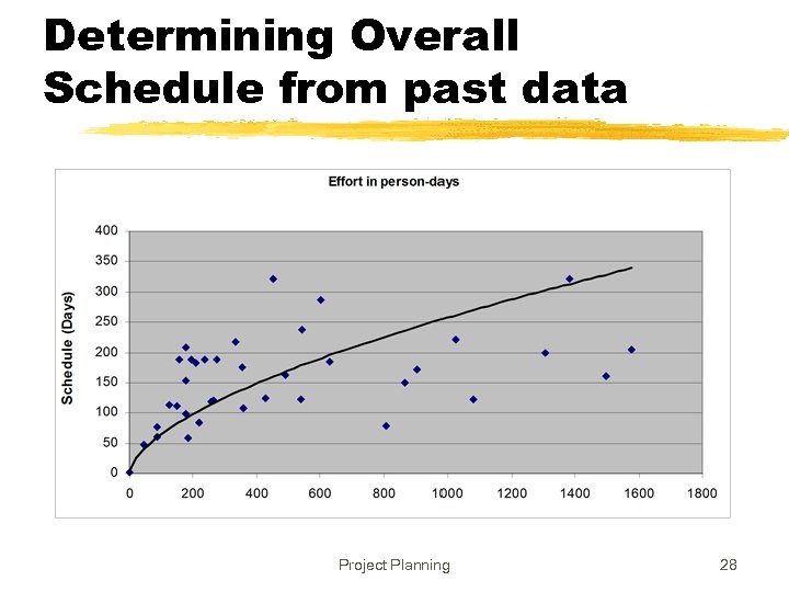 Determining Overall Schedule from past data Project Planning 28 