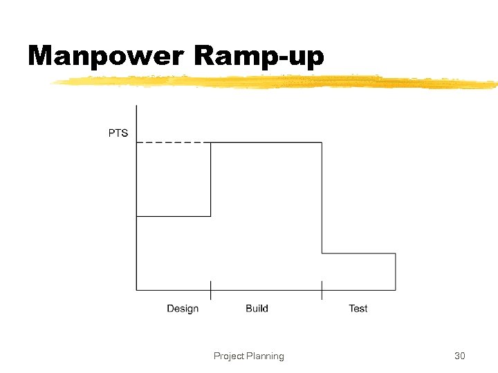 Manpower Ramp-up Project Planning 30 