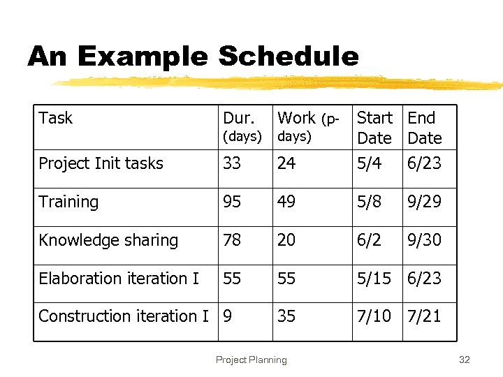 An Example Schedule Task Dur. Work (pdays) Start End Date Project Init tasks 33