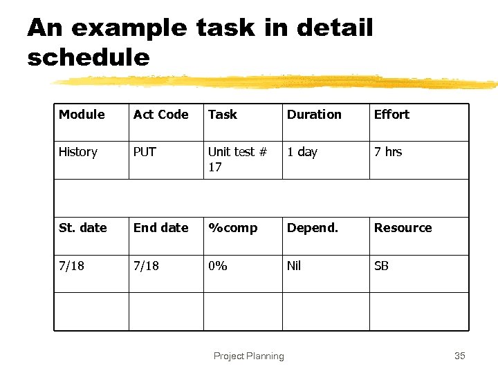 An example task in detail schedule Module Act Code Task Duration Effort History PUT