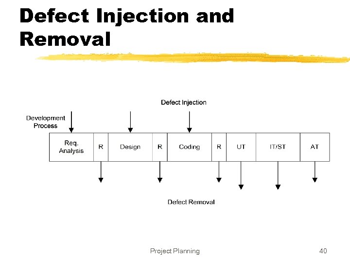 Defect Injection and Removal Project Planning 40 