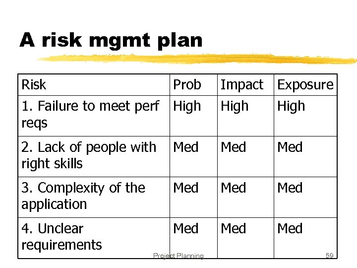 A risk mgmt plan Risk Prob Impact Exposure 1. Failure to meet perf reqs