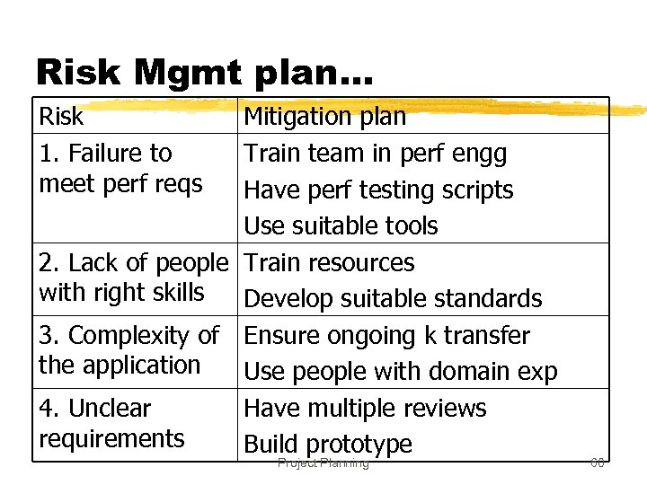 Risk Mgmt plan… Risk 1. Failure to meet perf reqs Mitigation plan Train team