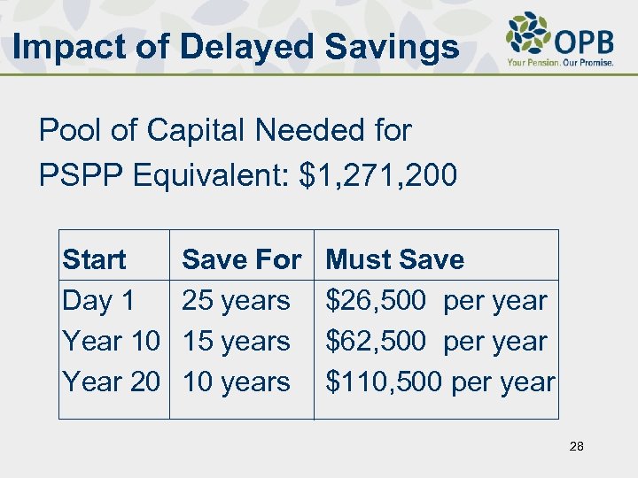 Impact of Delayed Savings Pool of Capital Needed for PSPP Equivalent: $1, 271, 200