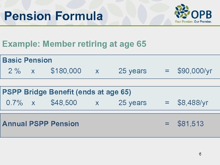 Pension Formula Example: Member retiring at age 65 Basic Pension 2% x $180, 000