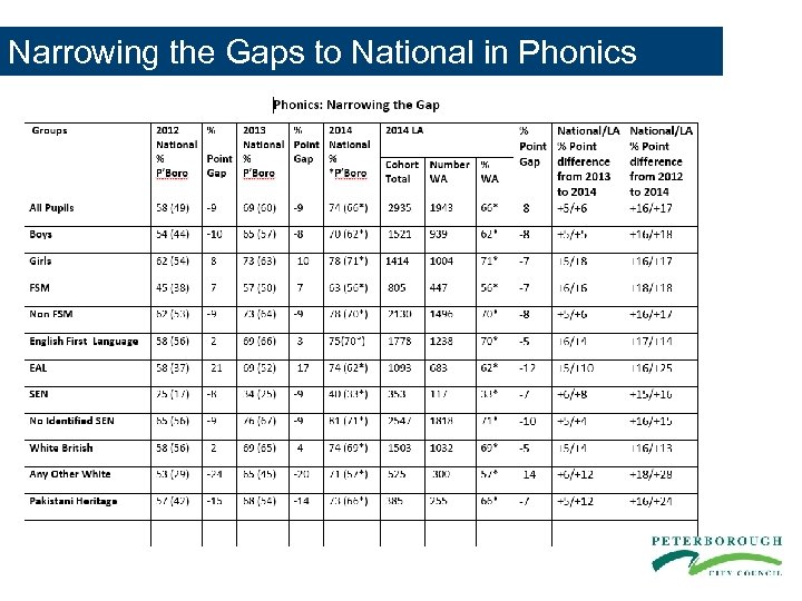 Narrowing the Gaps to National in Phonics 