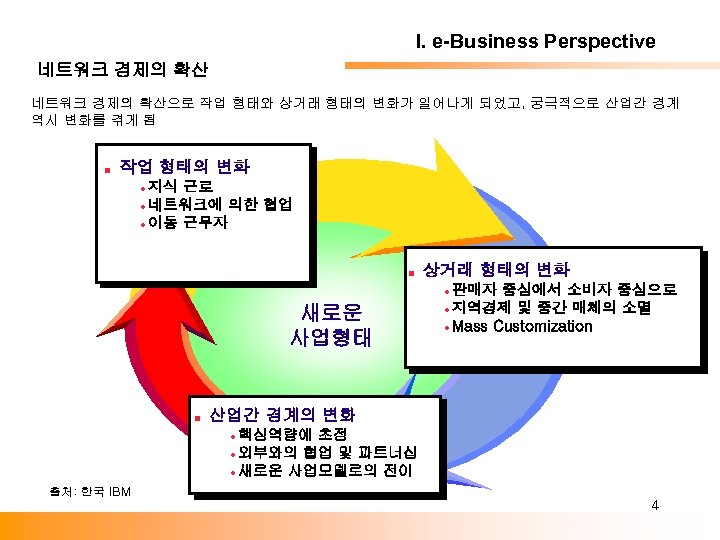 I. e-Business Perspective 네트워크 경제의 확산으로 작업 형태와 상거래 형태의 변화가 일어나게 되었고, 궁극적으로