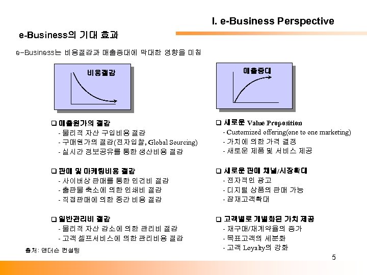 I. e-Business Perspective e-Business의 기대 효과 e-Business는 비용절감과 매출증대에 막대한 영향을 미침 비용절감 매출증대