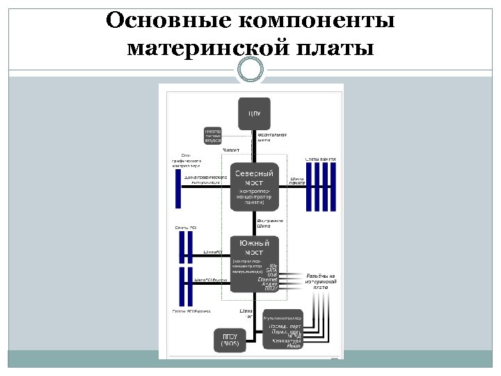 Основные компоненты материнской платы 