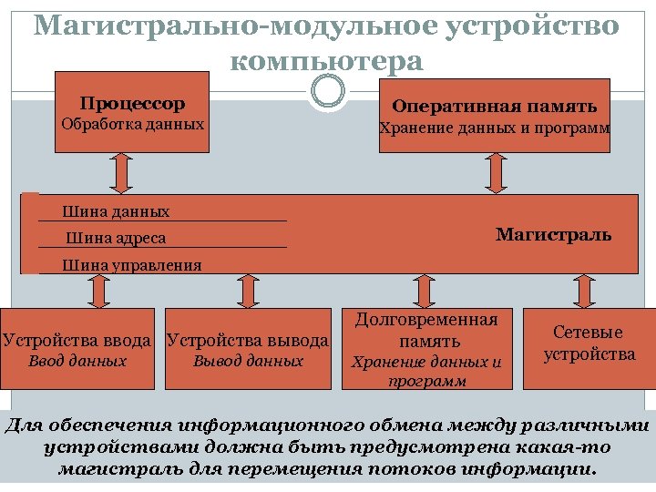 Взаимодействие устройств. Магистрально-модульное устройство компьютера. Взаимодействие устройств ПК. Обработка процессор Оперативная память хранение. Взаимодействие между устройствами компьютера.