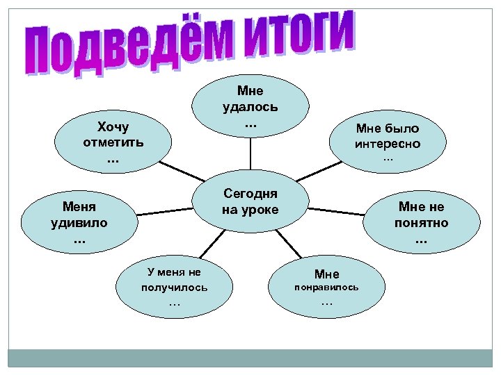 Мне удалось … Хочу отметить … Мне было интересно … Сегодня на уроке Меня