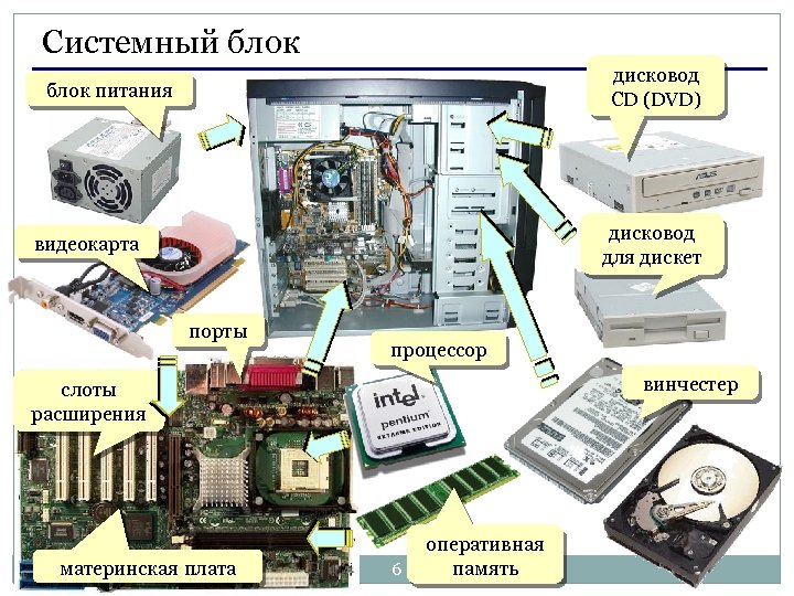 Системный блок дисковод СD (DVD) блок питания дисковод для дискет видеокарта порты процессор винчестер