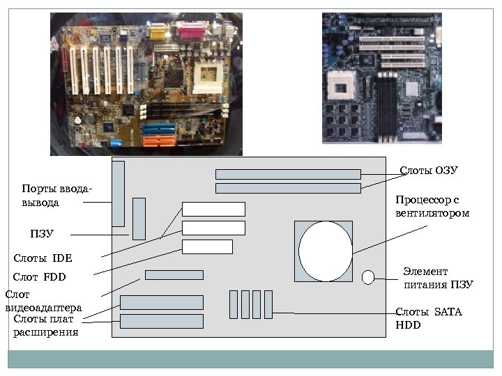 Слоты ОЗУ Порты вводавывода Процессор с вентилятором ПЗУ Слоты IDE Слот FDD Слот видеоадаптера