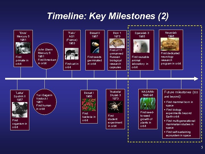 Timeline: Key Milestones (2) ‘Enos’ Mercury 5 1961 First primate in orbit ‘Laika’ Sputnik