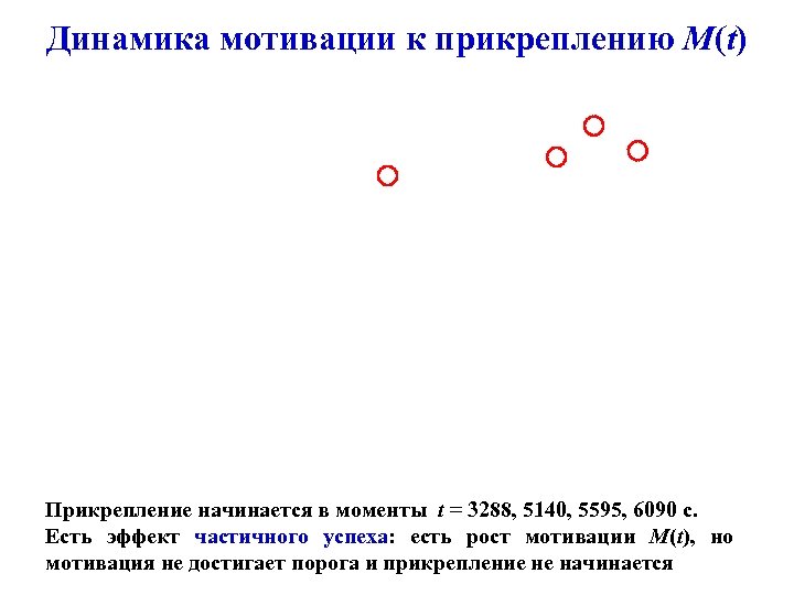 Динамика мотивации к прикреплению M(t) Прикрепление начинается в моменты t = 3288, 5140, 5595,