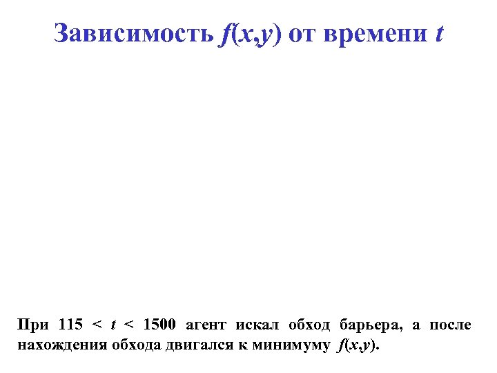 Зависимость f(x, y) от времени t При 115 < t < 1500 агент искал