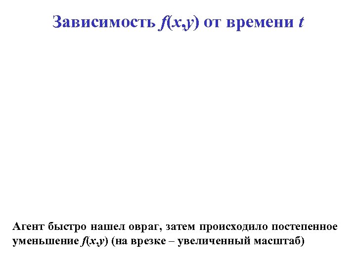 Зависимость f(x, y) от времени t Агент быстро нашел овраг, затем происходило постепенное уменьшение