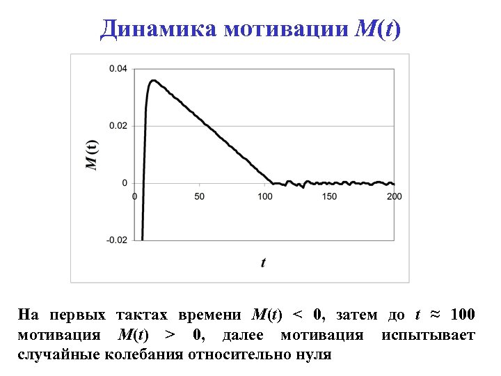 Динамика мотивации M(t) На первых тактах времени M(t) < 0, затем до t ≈