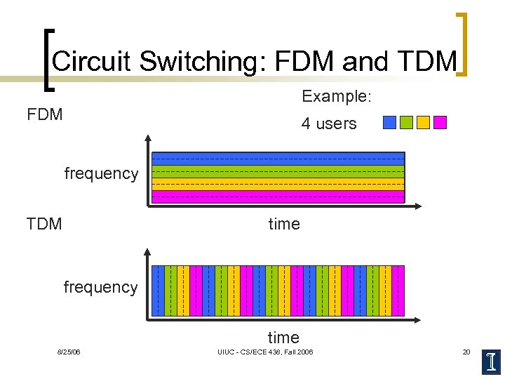 Circuit Switching: FDM and TDM Example: FDM 4 users frequency TDM time frequency time