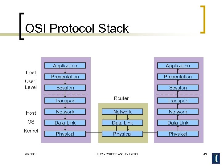 OSI Protocol Stack Application Host User. Level Application Presentation Session Transport Router Transport Host