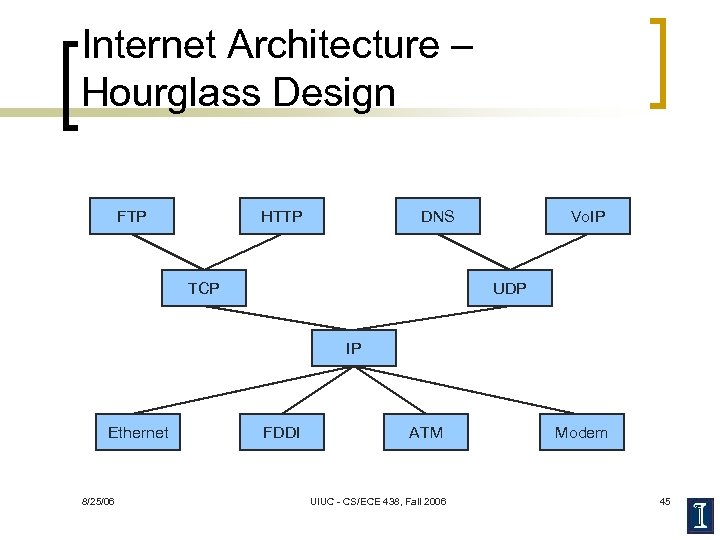 Internet Architecture – Hourglass Design FTP HTTP DNS TCP Vo. IP UDP IP Ethernet