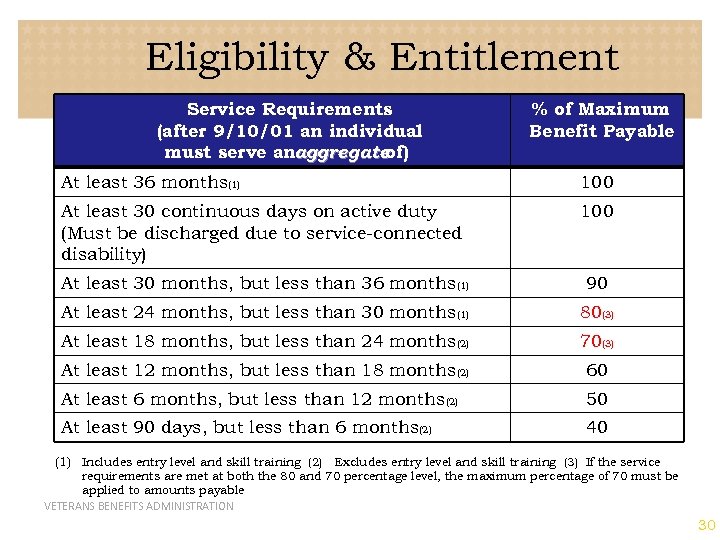 Eligibility & Entitlement Service Requirements (after 9/10/01 an individual must serve anaggregateof) % of