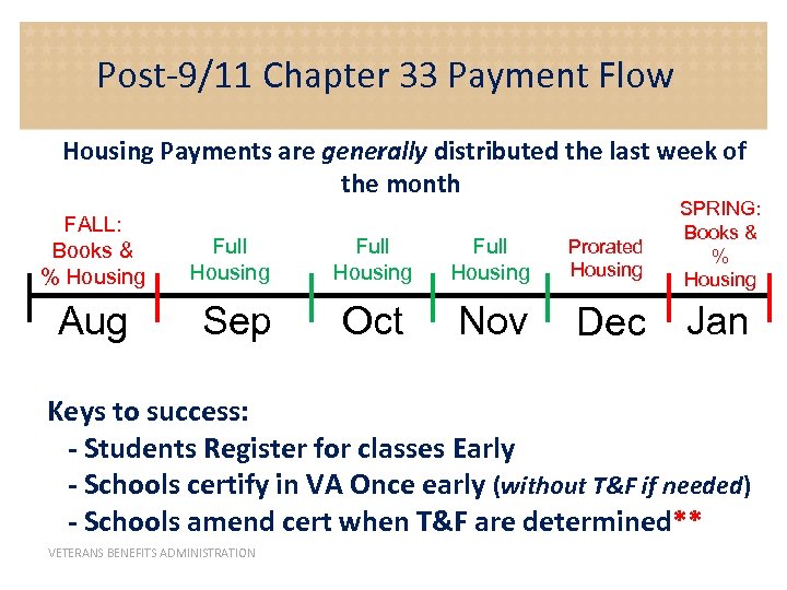 Post-9/11 Chapter 33 Payment Flow Housing Payments are generally distributed the last week of