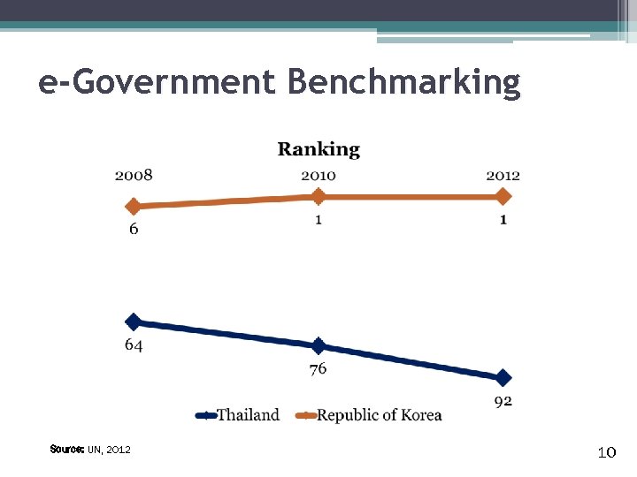 e-Government Benchmarking Source: UN, 2012 10 