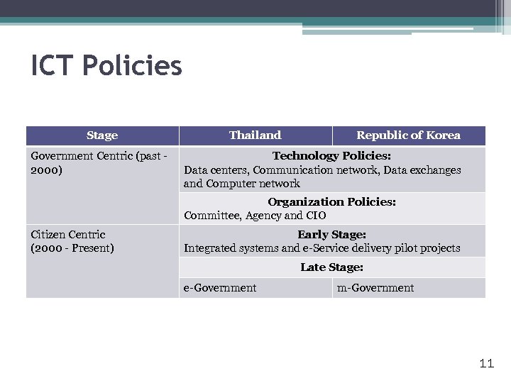 ICT Policies Stage Government Centric (past 2000) Thailand Republic of Korea Technology Policies: Data