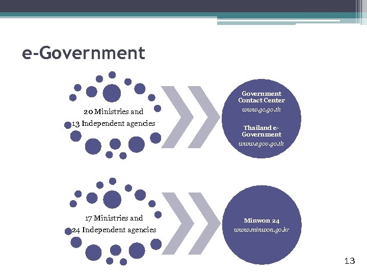 e-Government 20 Ministries and 13 Independent agencies 17 Ministries and 24 Independent agencies Government