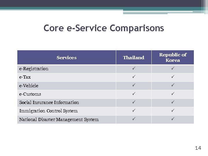 Core e-Service Comparisons Thailand Republic of Korea e-Registration e-Tax e-Vehicle e-Customs Social Insurance Information