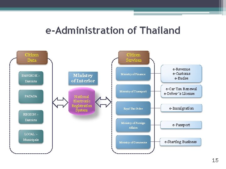 e-Administration of Thailand Citizen Data BANGKOK : Districts Citizen Services Ministry of Interior Ministry