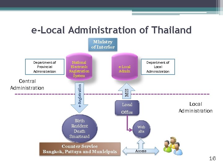 e-Local Administration of Thailand Ministry of Interior Department of Local Administration e-Local Admin MIS