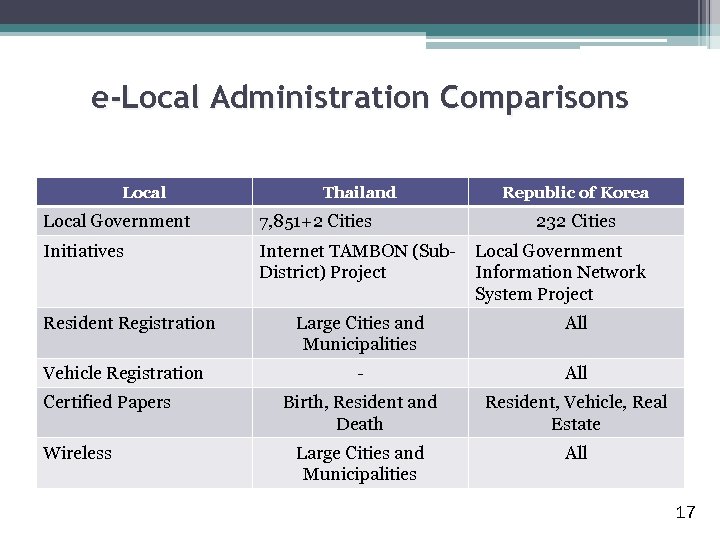 e-Local Administration Comparisons Local Thailand Local Government 7, 851+2 Cities Initiatives Internet TAMBON (Sub.