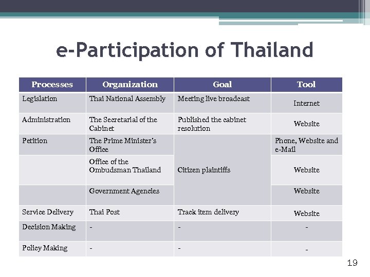 e-Participation of Thailand Processes Organization Goal Legislation Thai National Assembly Meeting live broadcast Administration