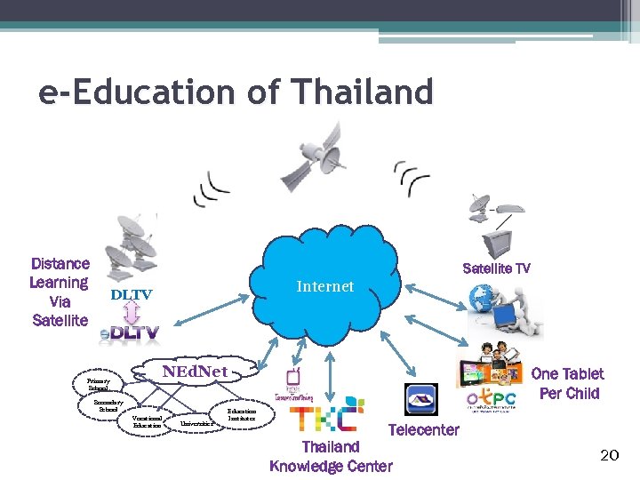 e-Education of Thailand Distance Learning Via Satellite TV Internet DLTV NEd. Net Primary School