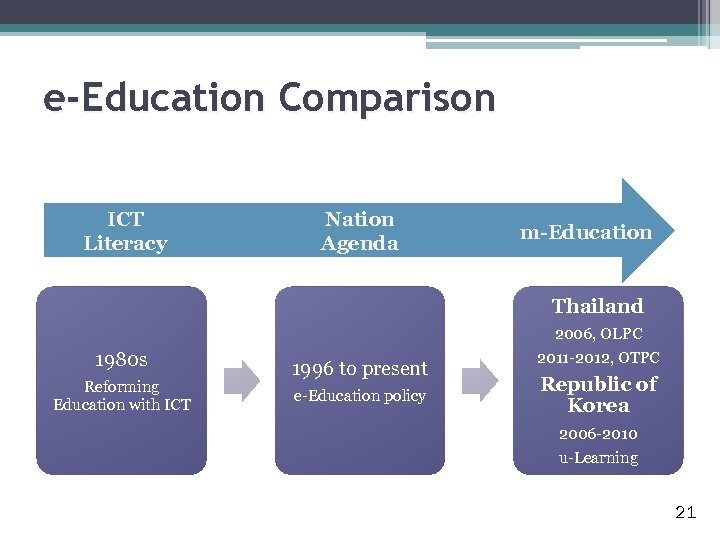 e-Education Comparison ICT Literacy Nation Agenda m-Education Thailand 1980 s Reforming Education with ICT