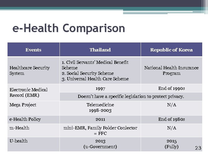 e-Health Comparison Events Healthcare Security System Electronic Medical Record (EMR) Mega Project Thailand 1.