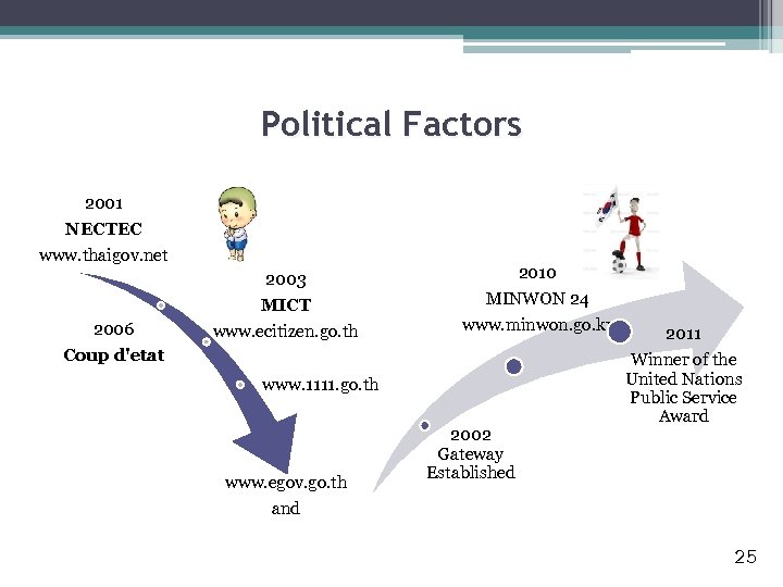 Political Factors 2001 NECTEC www. thaigov. net 2003 MICT 2006 Coup d'etat www. ecitizen.