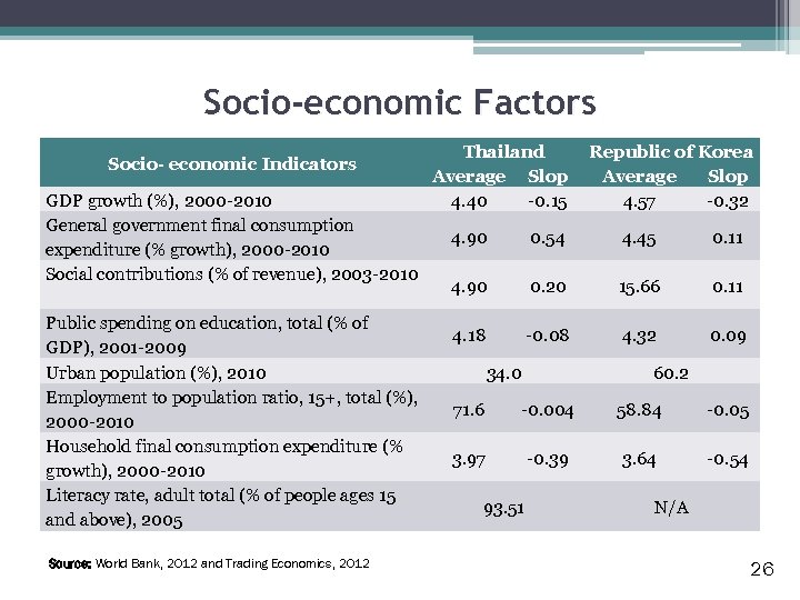 Socio-economic Factors Socio- economic Indicators GDP growth (%), 2000 -2010 General government final consumption