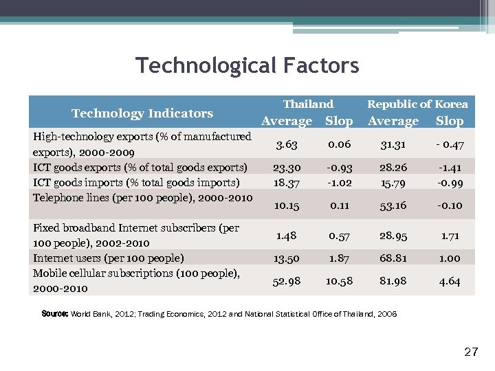 Technological Factors Technology Indicators High-technology exports (% of manufactured exports), 2000 -2009 ICT goods